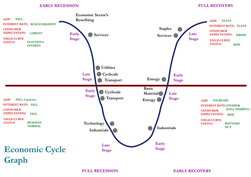 Local economic development : building on the economic cycle status- graph