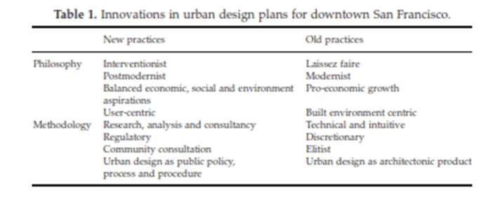 paradigm shift in urban design. innovations as the author of the paper shows in the old and new San Francisco urban design plans 1972-1985.