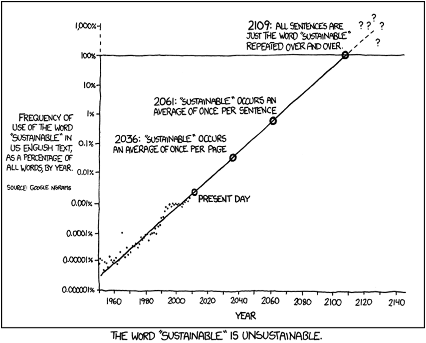 environmental governance impact on urban form. Image shows the use of word sustainability as per google search engine.
