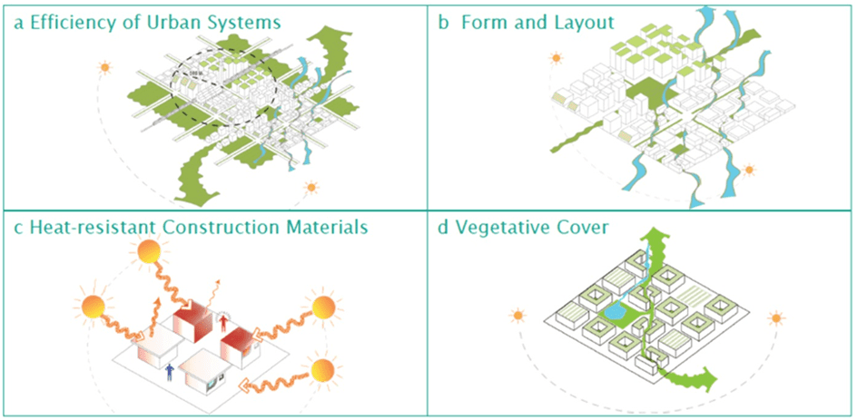 environmental governance impact on urban form. Image shows the arrangement and grouping in urban design and planning to reduce environmental problems.