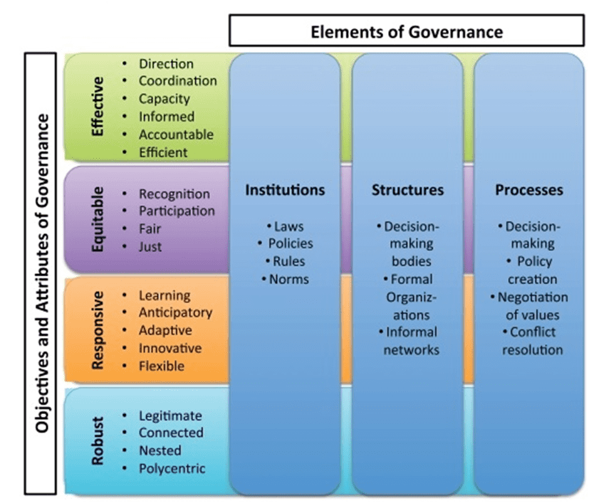 environmental governance impact on urban form. Image shows the elements of environmental governance and objectives and attributes.