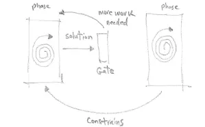 Design Manager: Design Management Plan- Managing creative projects. project control points diagram