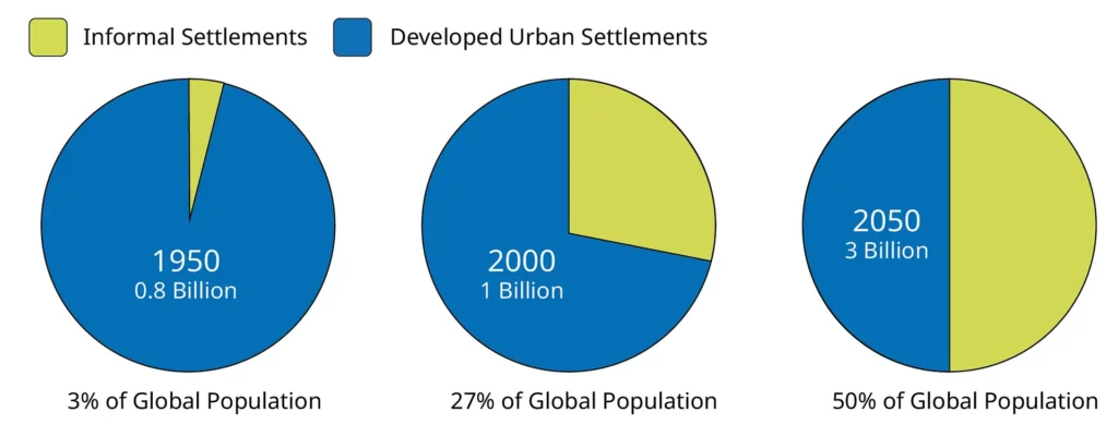 Informal settlement renewal solutions.  info graph of Urban settlement 1950-2050 .