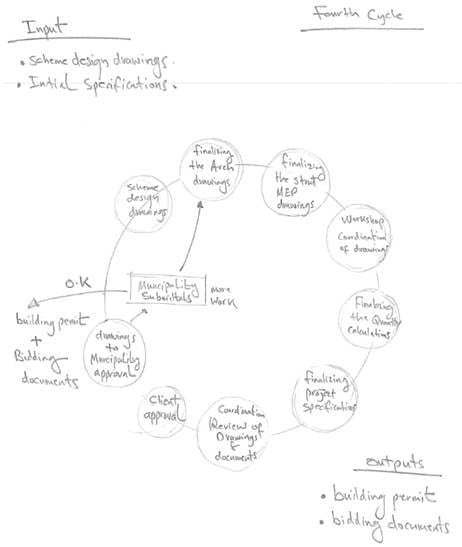 What are the key functions of a design management plan?  the last architectural design phase in practice. By Author