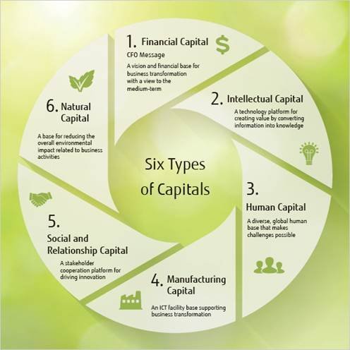 Balancing firm capital & ICTs Use in architecture firm.  Fijusto types of firm capital that are similar to the 4 above. Source