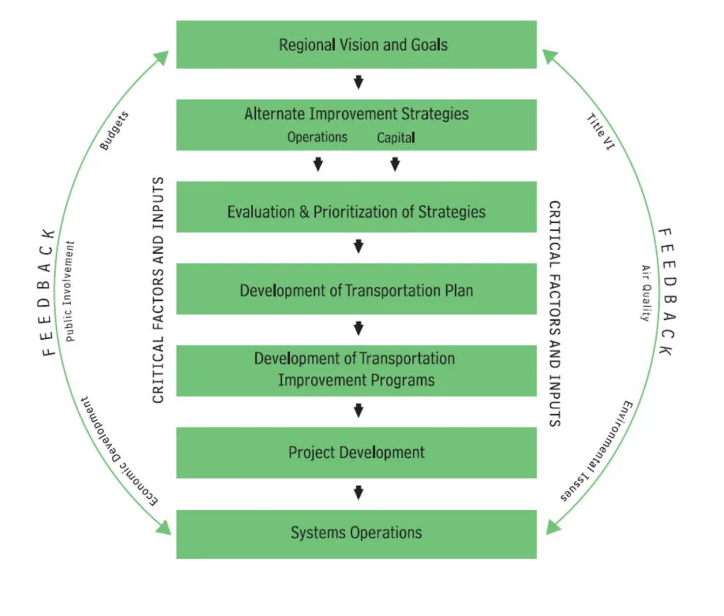 Transport planning vs transport modelling. The transport planning process in the USA context.