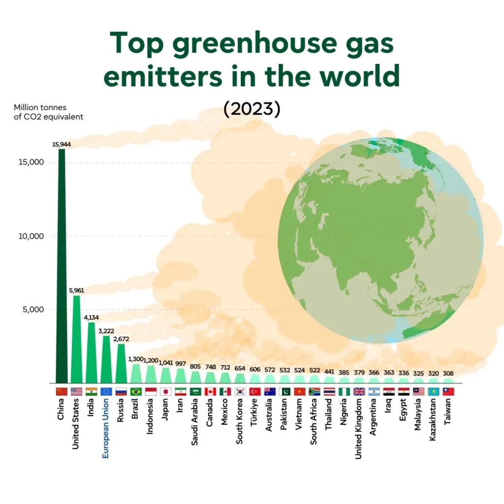 What is environmental planning? countries' GHG emission levels