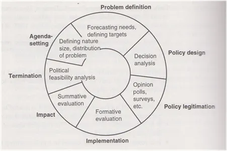 What is environmental planning? Policy cycle and information cycle modified model of the environmental planning process.