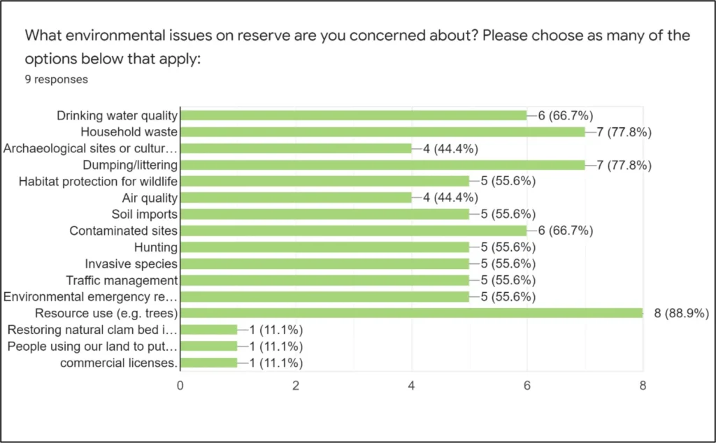 What is environmental planning? Table 1 Tabulated Responses to the EMP Questionnaire by Category