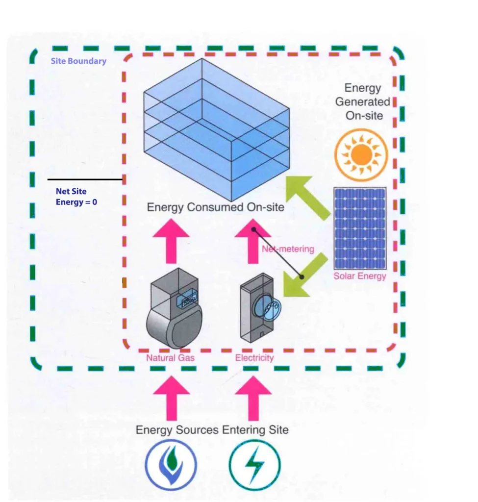 Net Zero energy building. Net zero energy site diagram 