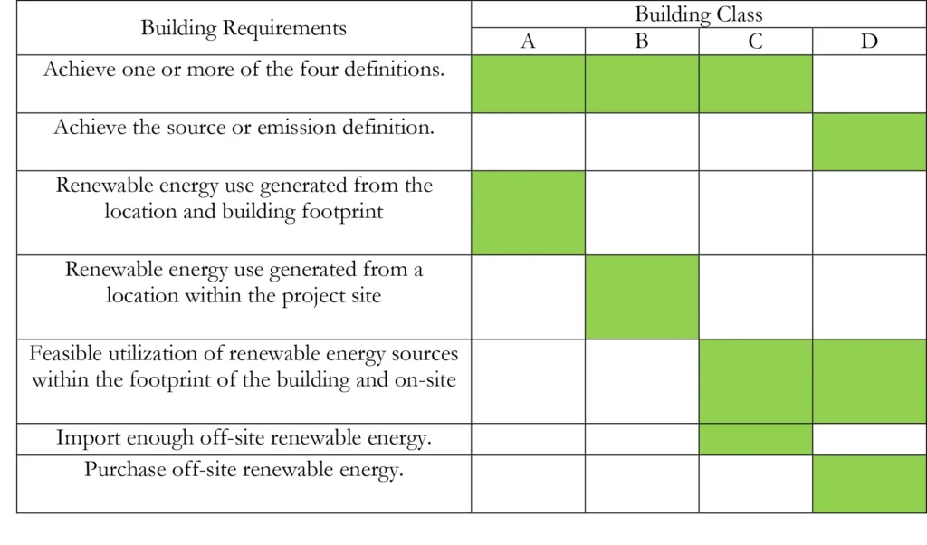 net zero energy building requirements as per the four classes table. 