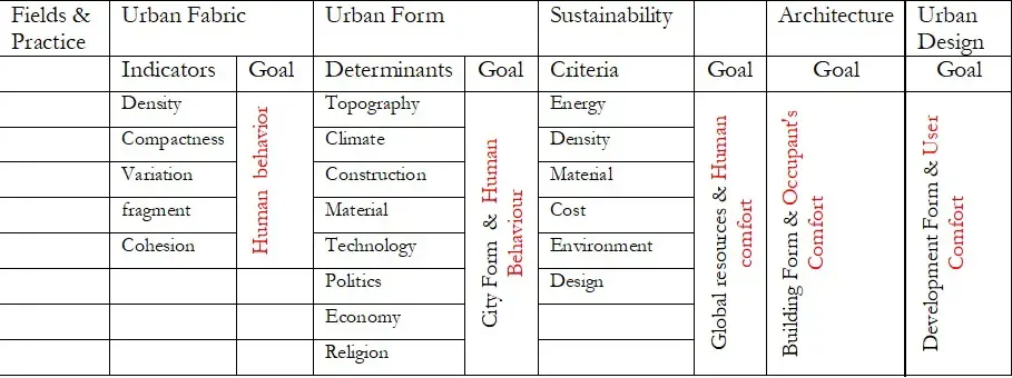 Urbanism: urban fabric or urban form sustainability? The interaction goals of architecture, urban design, with the urban fabric, urban form, and sustainability in practice.