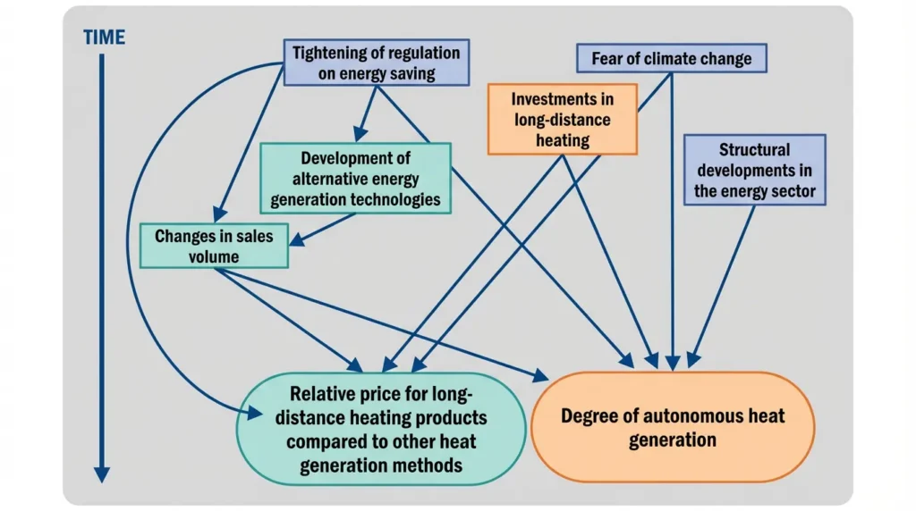 Scenario-based strategic planning.  simplified influence diagram for the German long-distance heating industry