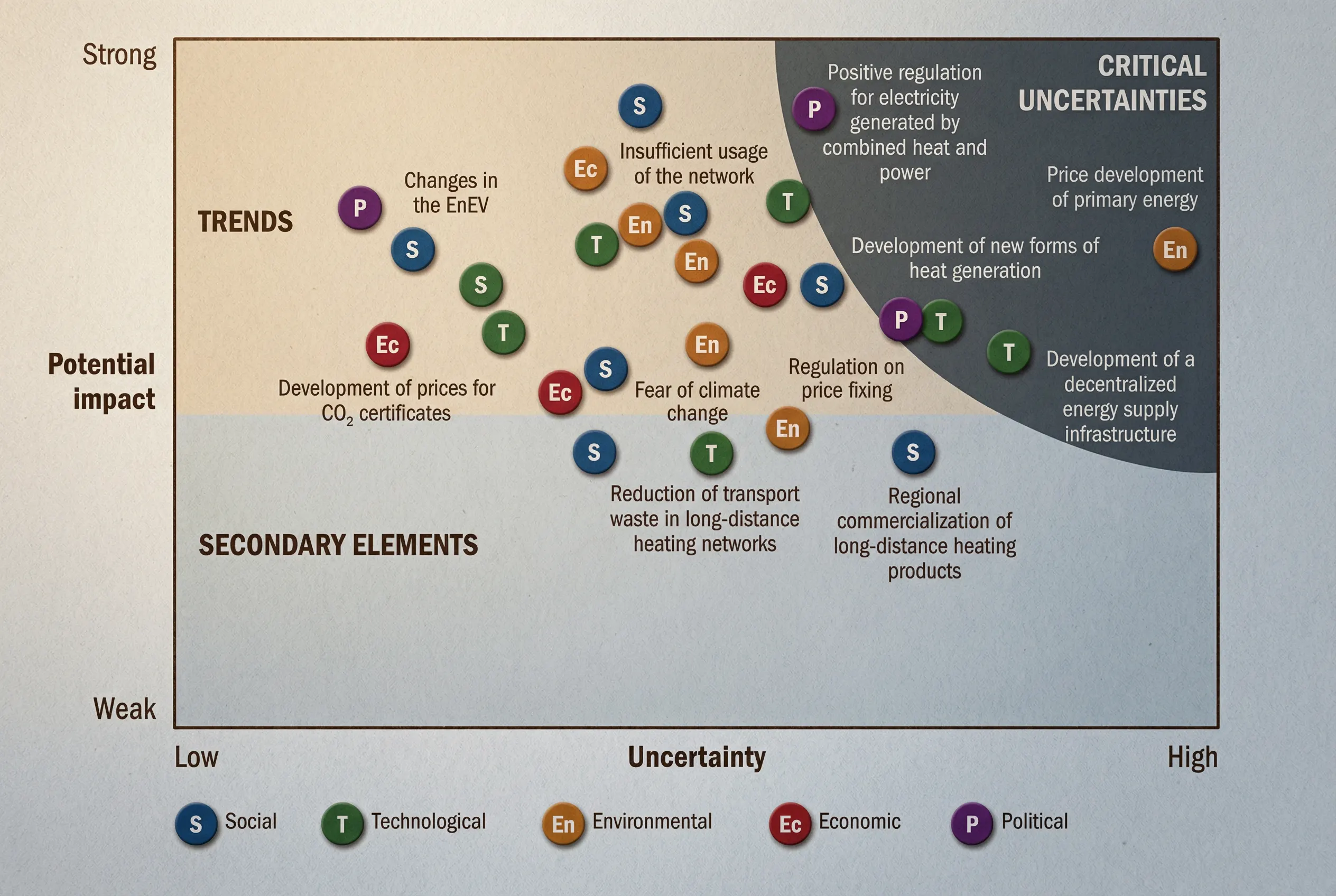 Scenario-based strategic planning.  Impact/Uncertainty Grid for the German long-distance heating industry Analysis