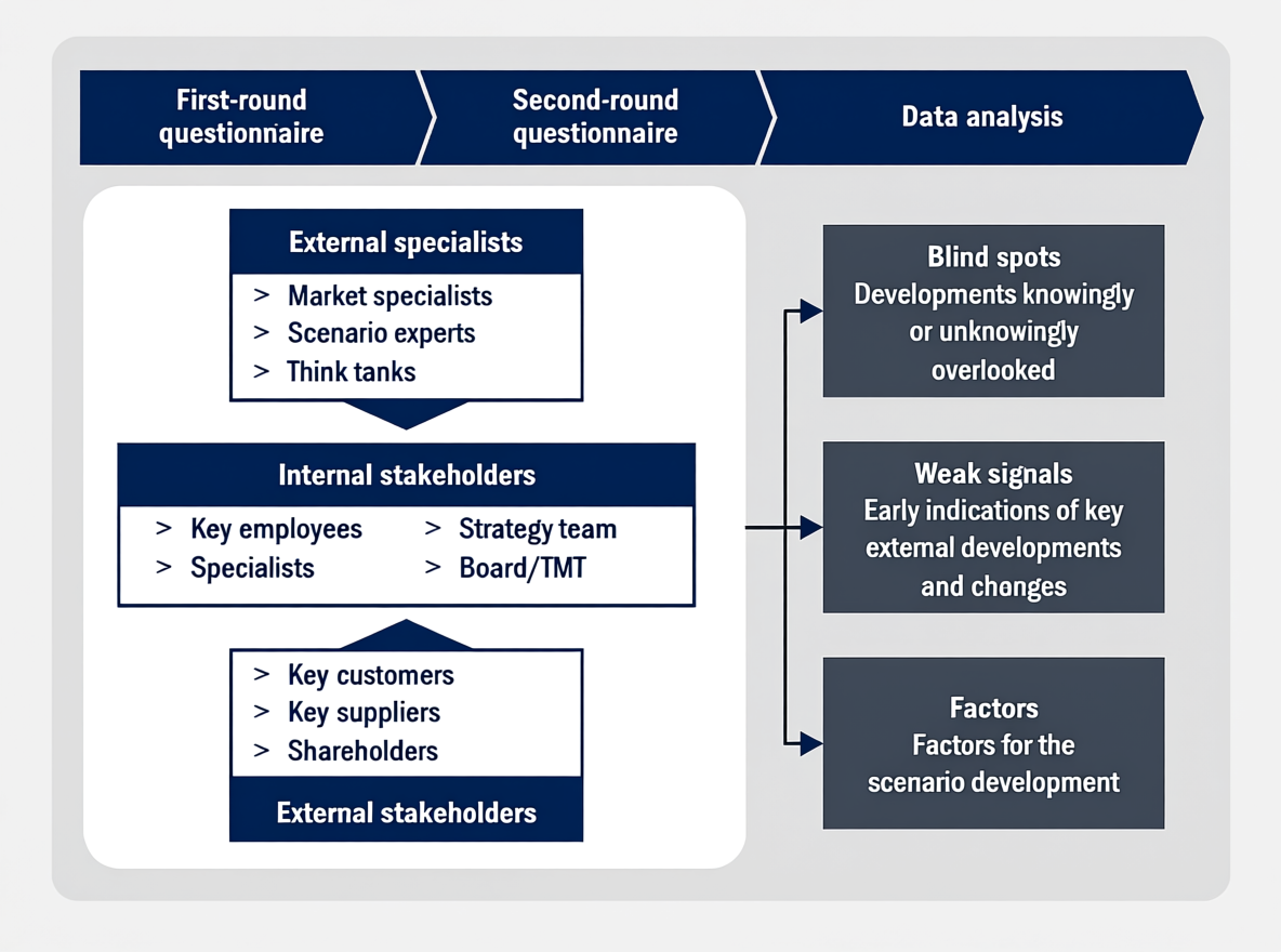 Scenario-based strategic planning. THE 360° STAKEHOLDER FEEDBACK PROCESS