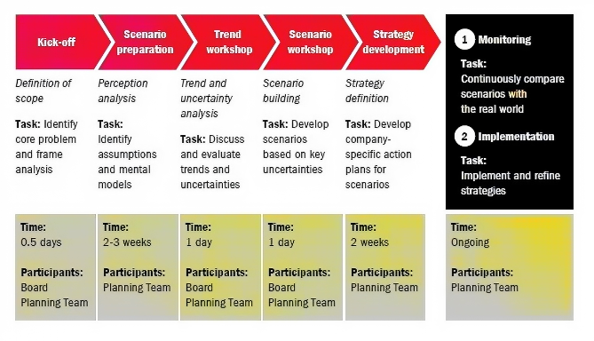 Scenario-based strategic planning. The Scenario-Based Strategic Planning Process
