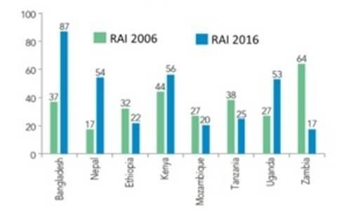 Enhancing Rural planning by developing transport networks. Comparison of RAI using two different approaches, 2006 and 2016