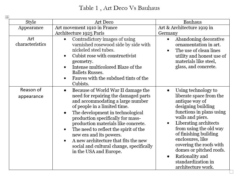 Art Deco Vs Bauhaus comparison. on the basis of art and architecture