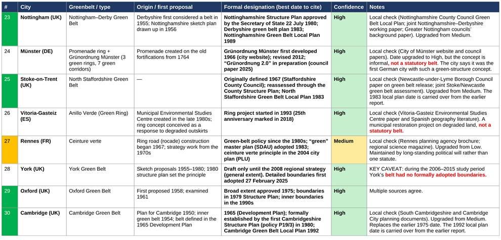 Table: greenbelt cities and when their greenbelts were established- part 4