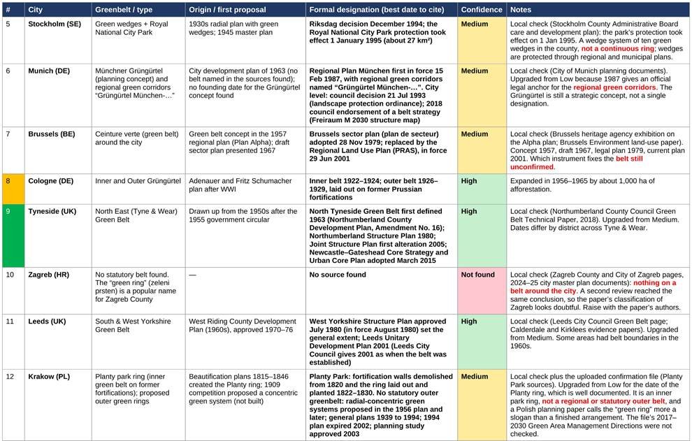 Table: greenbelt cities and when their greenbelts were established- part 2