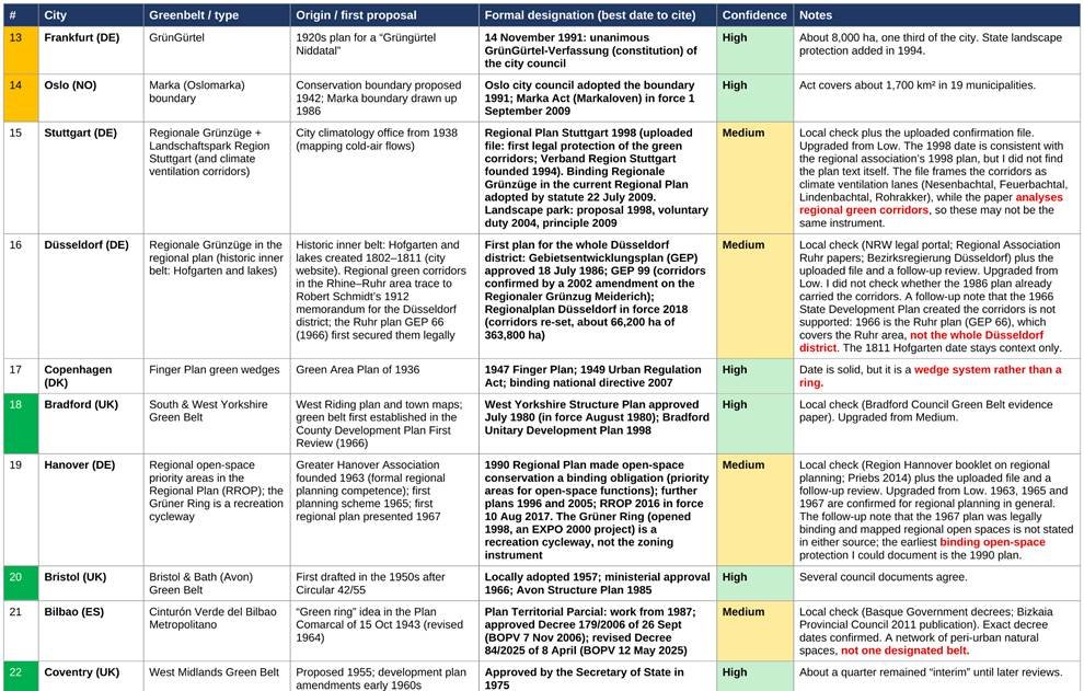 Table: greenbelt cities and when their greenbelts were established- part 3