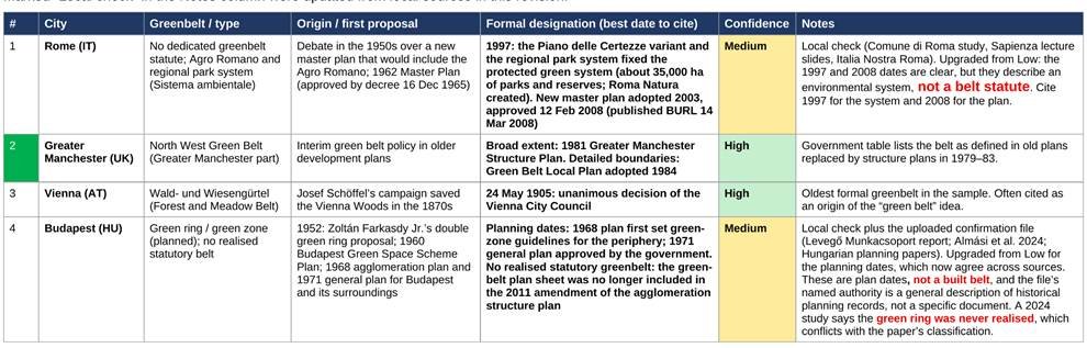 Table: greenbelt cities and when their greenbelts were established- part 1