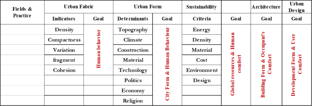 goal of each field , urban fabric . urban form . architecture , sustainability , urban design 