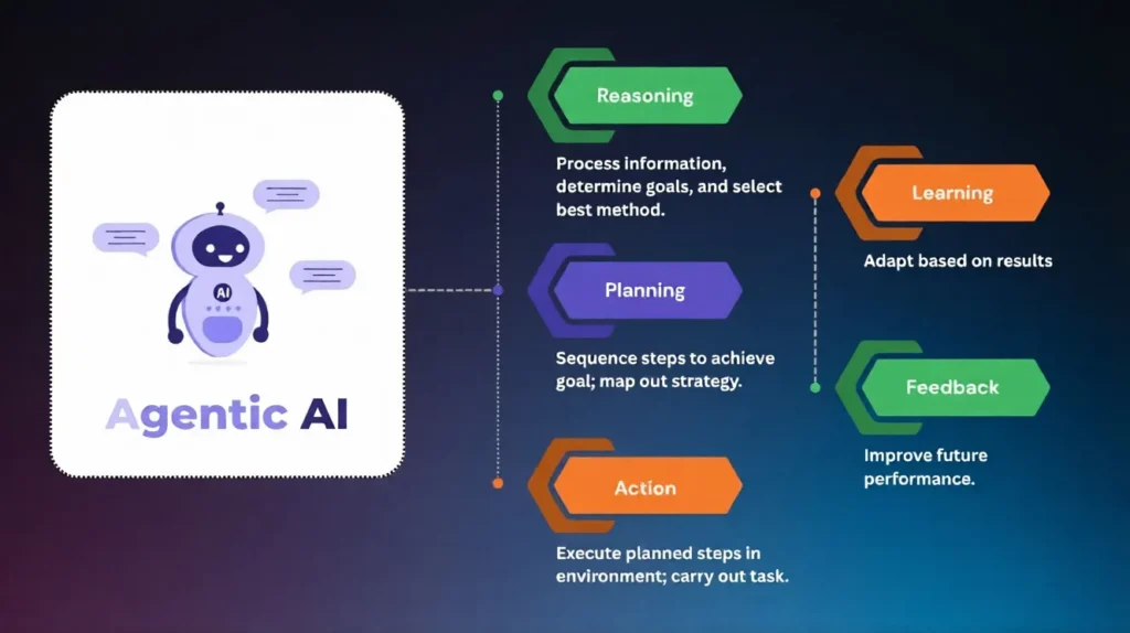  a diagrammatic model of how AI agent work 